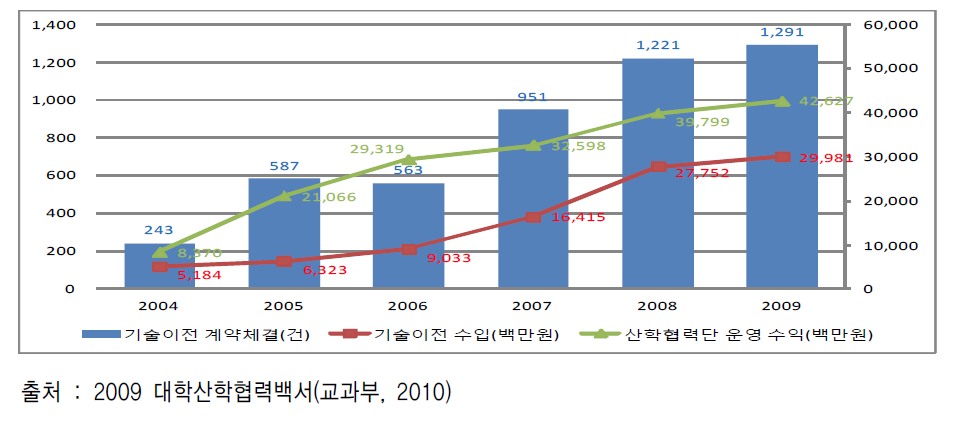 산학협력단 설치 운영 성과