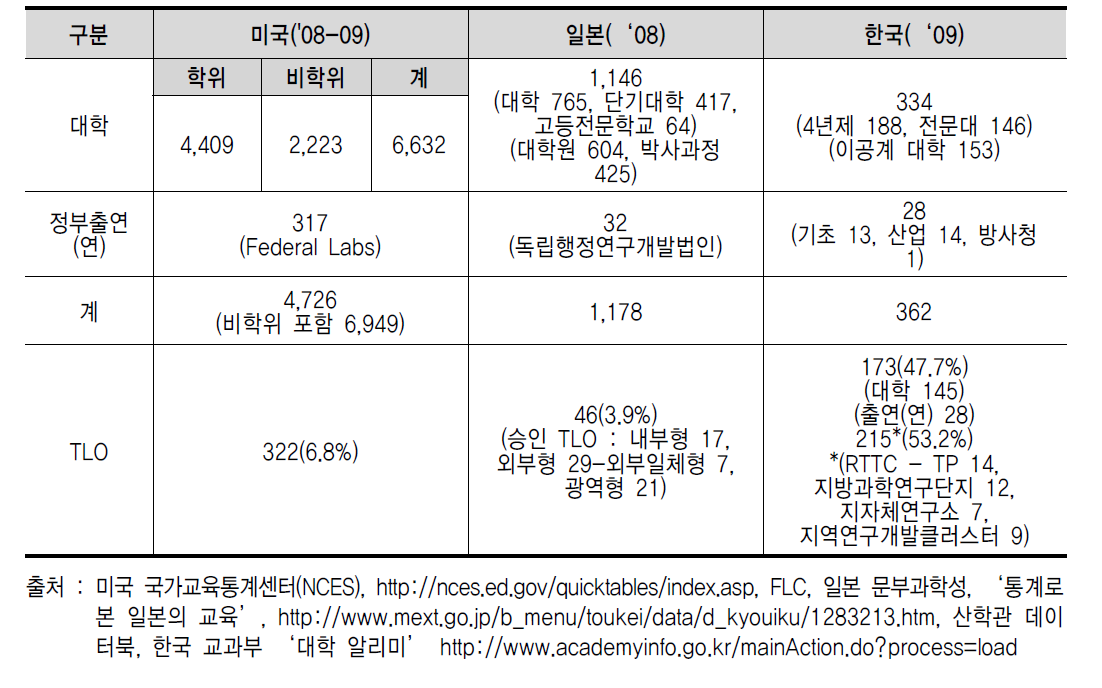 한미일 대학 및 공공연구기관, TLO 현황 비교