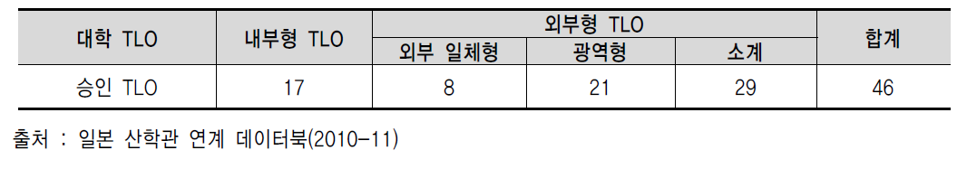 일본의 승인 TLO 현황