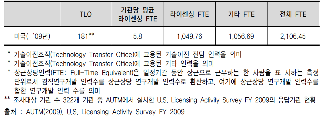 미국의 라이센싱 활동 조사 결과 중 TLO 현황