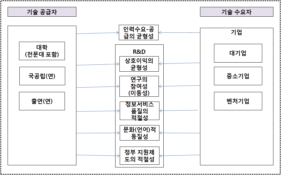 산학연 연계 관점의 장애요인 개선과제 분석의 개념적 틀