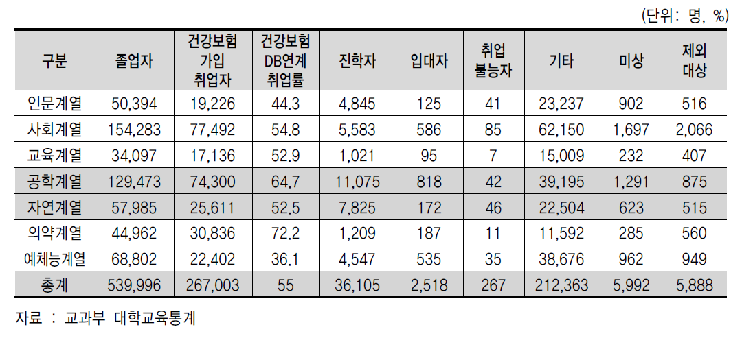 2010년도 전체 대학 졸업자 및 취업자 수 현황