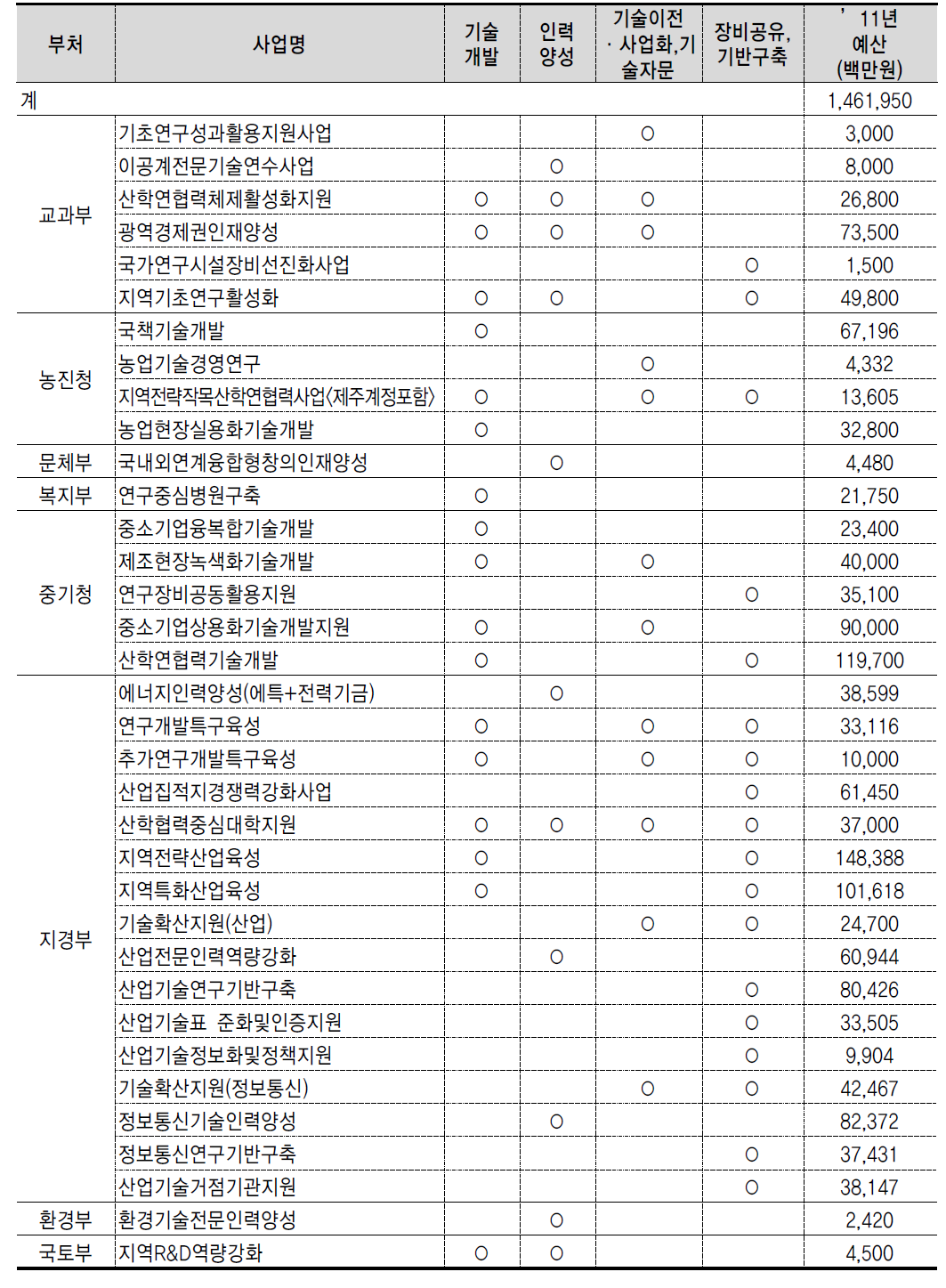 부처별 산학연 협력사업 현황