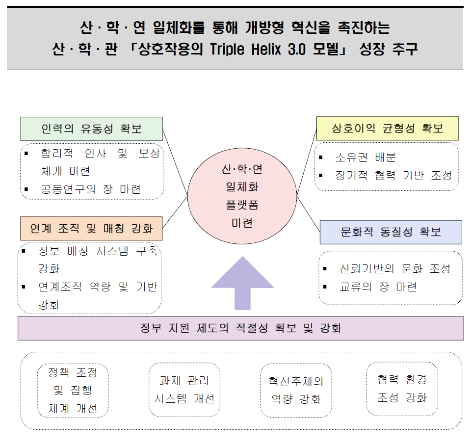 산학연 일체화를 위한 분석 방향 및 범위