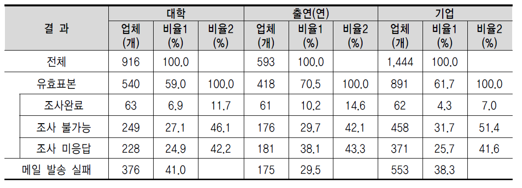 조사 협조도