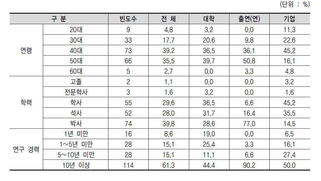 응답자 일반현황