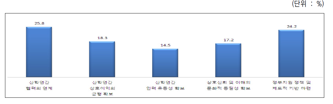 산학연간 연계·협력 추진시 겪거나 겪을 수 있는 가장 큰 장애 또는 애로 사항-1순위