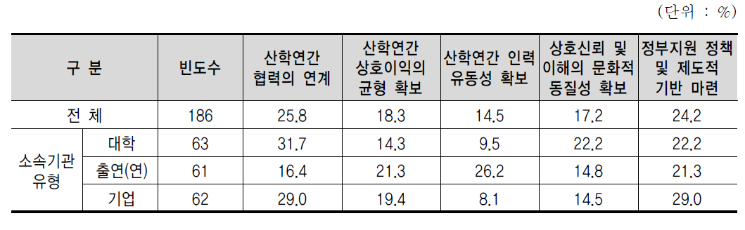 산학연간 연계·협력 추진시 겪거나 겪을 수 있는 가장 큰 장애 또는 애로 사항-1순위