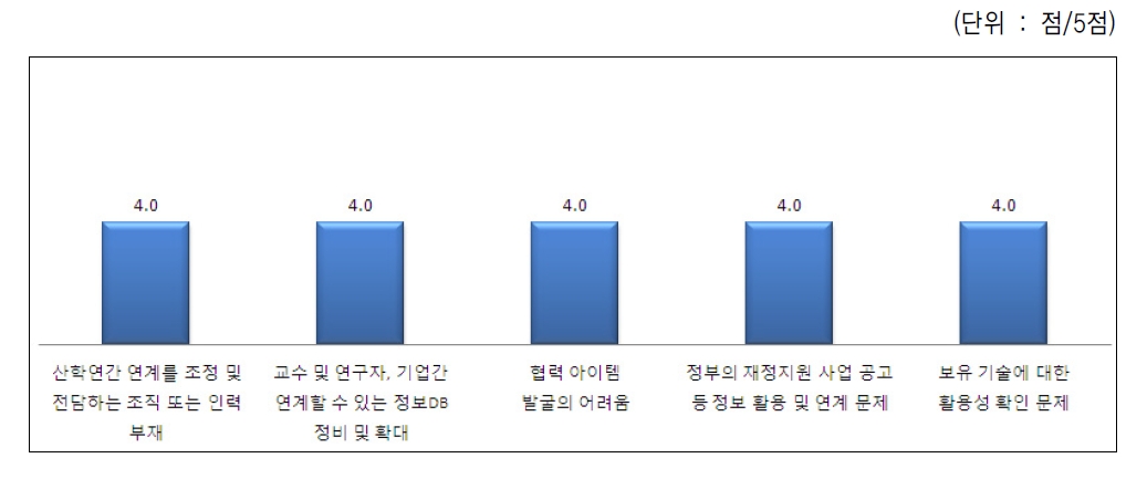 산학연간 협력을 하기 위한 연계 과정에서 장애 및 애로요인 중 개선이 시급한 과제