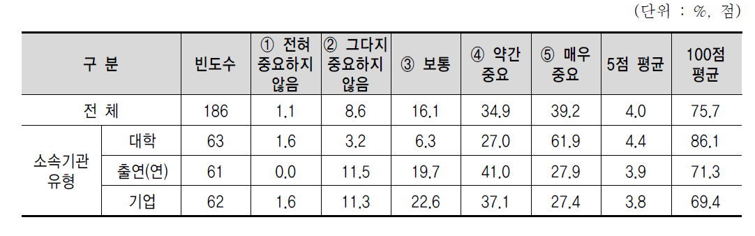 산학연간 연계를 조정 및 전담하는 조직 또는 인력 부재