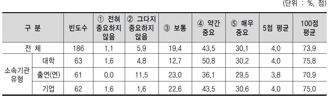 교수 및 연구자, 기업간 연계할 수 있는 정보DB 정비 및 확대