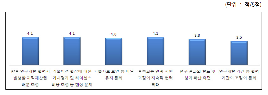 R&D 협력 측면에서 장애 및 애로요인 중 개선이 시급한 과제