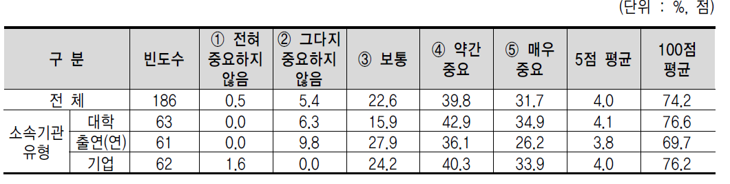 보유 기술에 대한 활용성 확인 문제