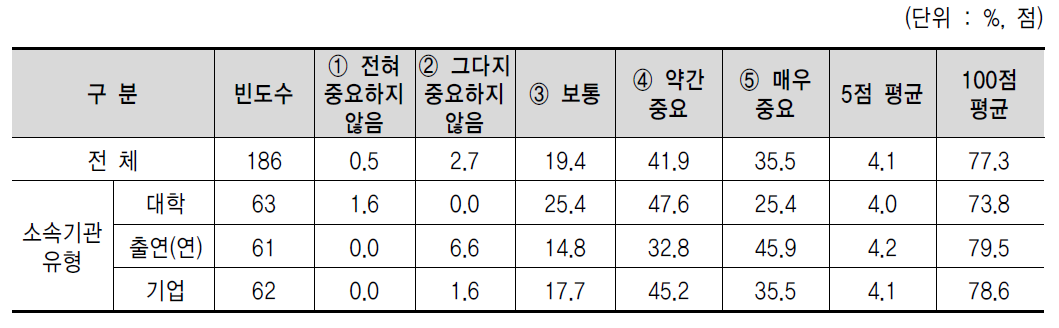 기술이전 협상에 대한 가치평가 및 라이센스 비용 조정 등 협상 문제