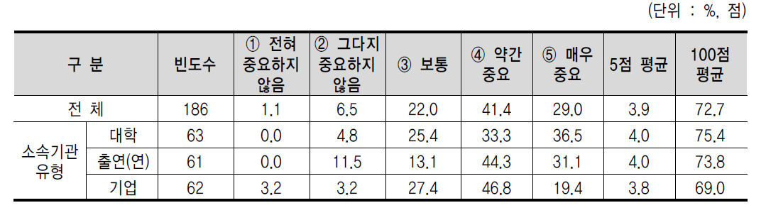 교수, 연구자의 파견 및 겸직 활용을 촉진하는 데에 있어 제도적 지원 및 개선