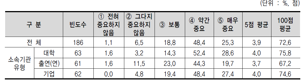 교수, 연구자의 현장 지원에 있어 제도적 지원 및 개선