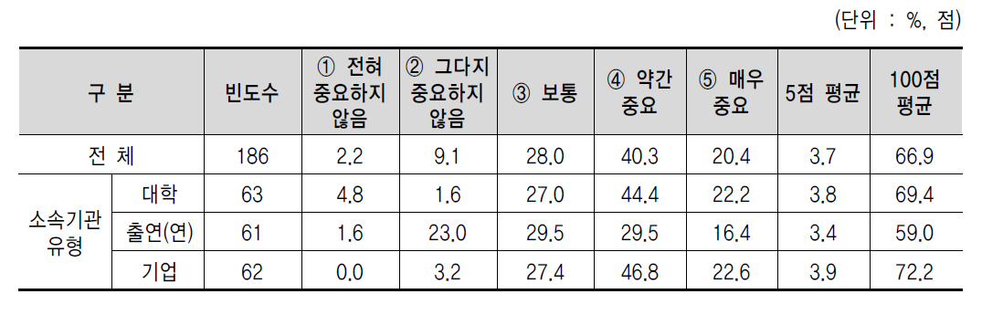 산학연간 공동연구의 장이 될 수 있는 공간 확보 문제