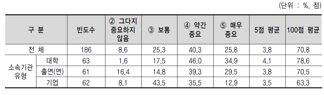 조직내부에서 산학연간 협력 실적에 대한 인정 등 인사, 평가 문제