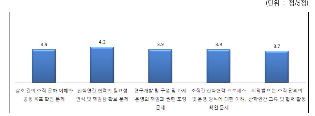 산학연간 연계 · 협력 과정의 문화적 동질성 확보 측면에서 장애 및 애로요인 중 개선이 시급한 과제