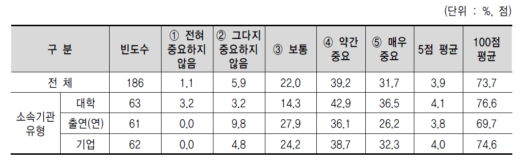 상호 간의 조직 문화 이해와 공동 목표 확인 문제