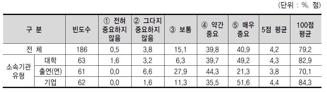 산학연간 협력의 필요성 인식 및 책임감 확보 문제