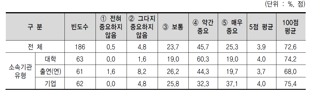 연구개발 팀 구성 및 과제 운영의 책임과 권한 조정 문제