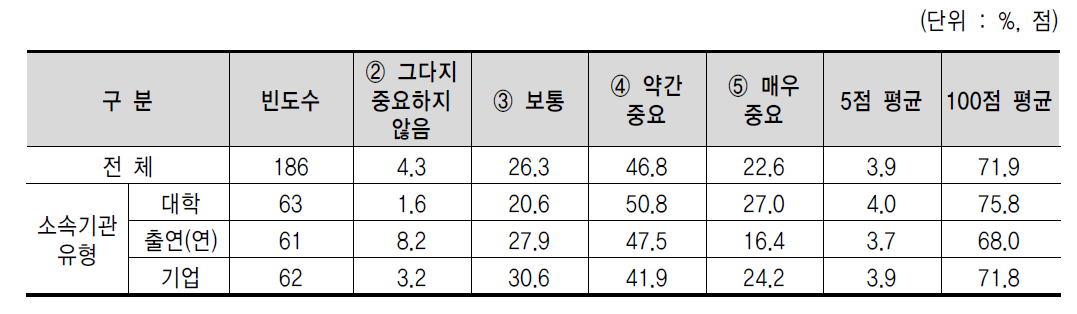 조직간 산학협력 프로세스 및 운영 방식에 대한 이해, 확인 문제