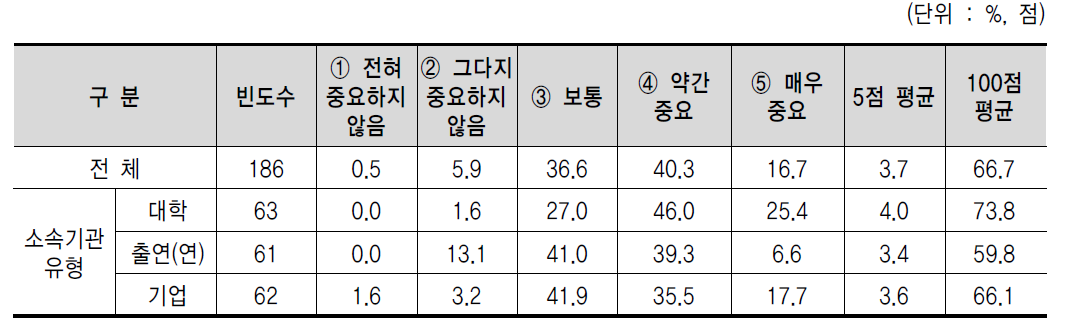 지역별 또는 조직 단위의 산학연간 교류 및 협력 활동