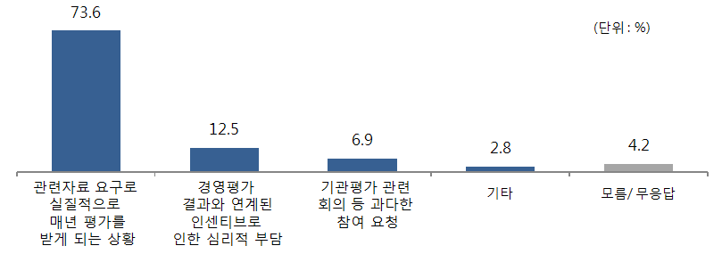 3년 주기 평가에도 불구하고 평가부담이 완화되지 않는 이유