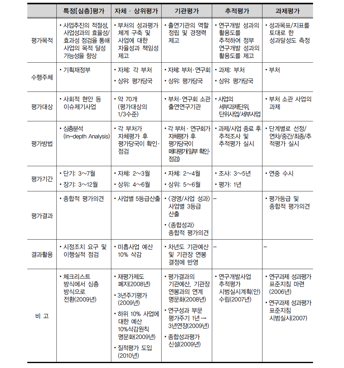 국가연구개발사업 평가유형별 특징