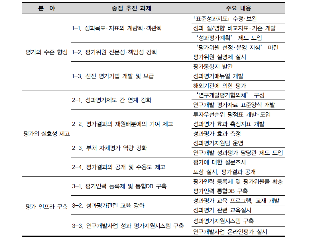 ｢제1차 연구개발 성과평가 기본계획｣의 3대 분야 10개 중점 추진과제