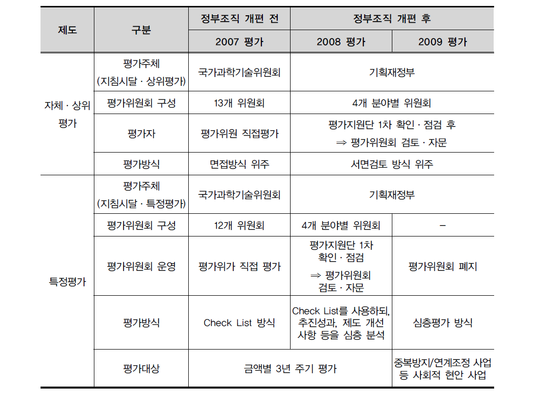 정부조직 개편 전·후 평가제도 변화 비교