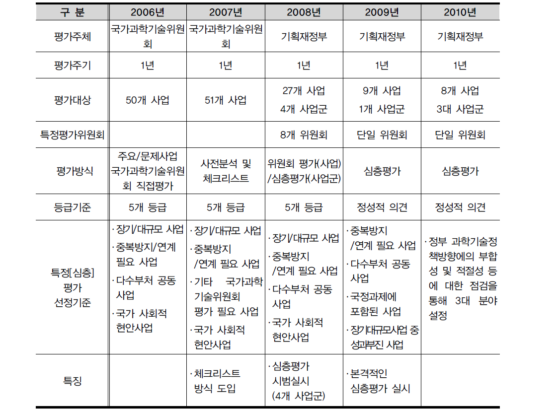 2006년∼2010년간 특정[심층]평가제도 변화