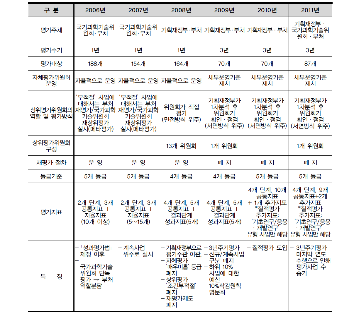 2006년∼2011년 자체·상위평가제도의 변화