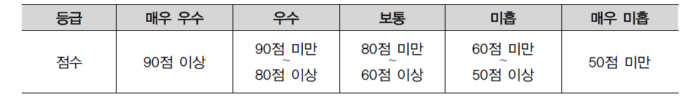 자체평가 부여 등급 기준(2011년)