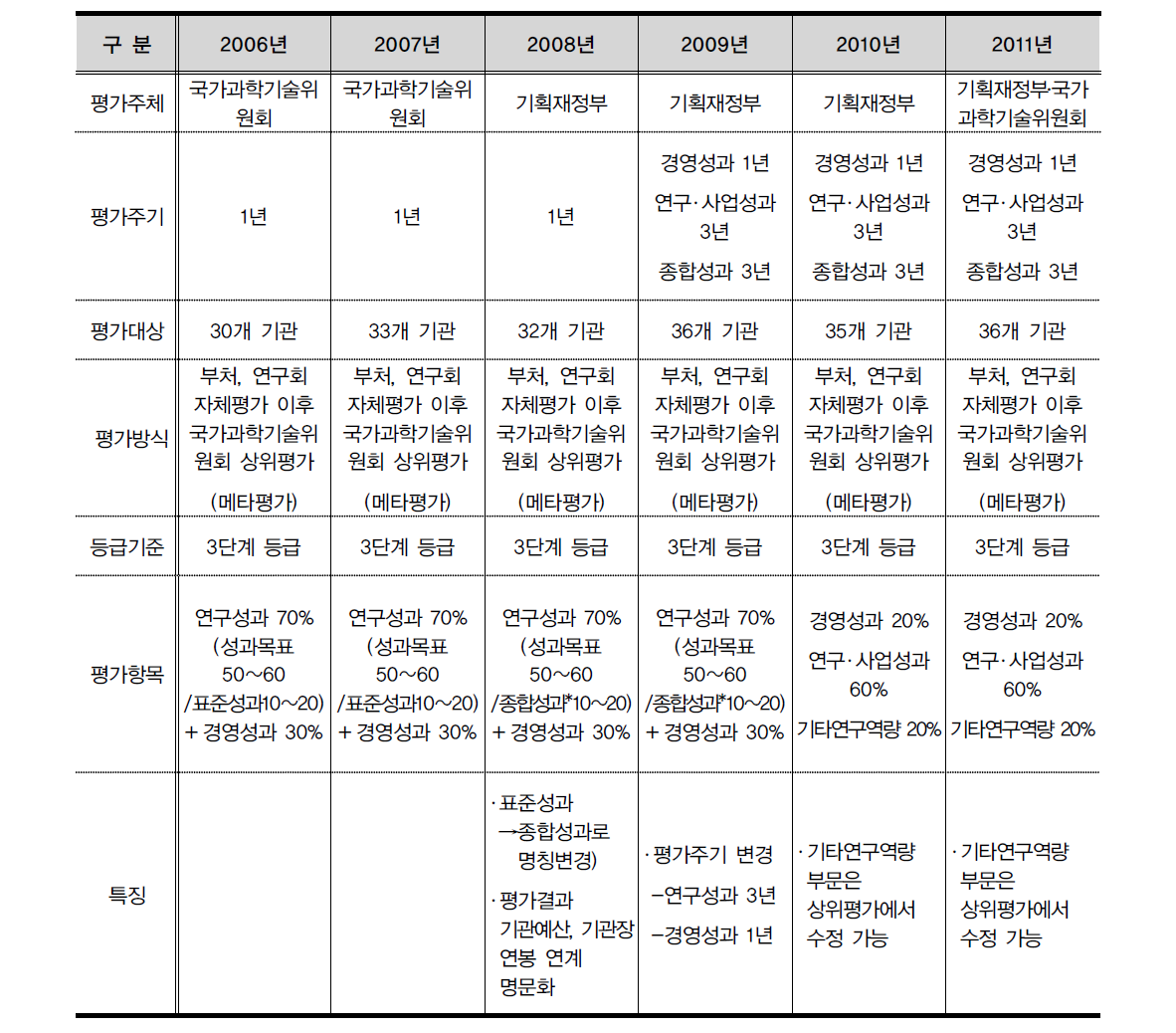 2006년∼2011년간 기관평가제도 변화