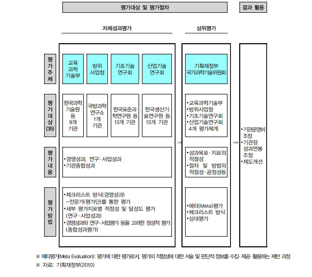 기관평가 체계(2011)