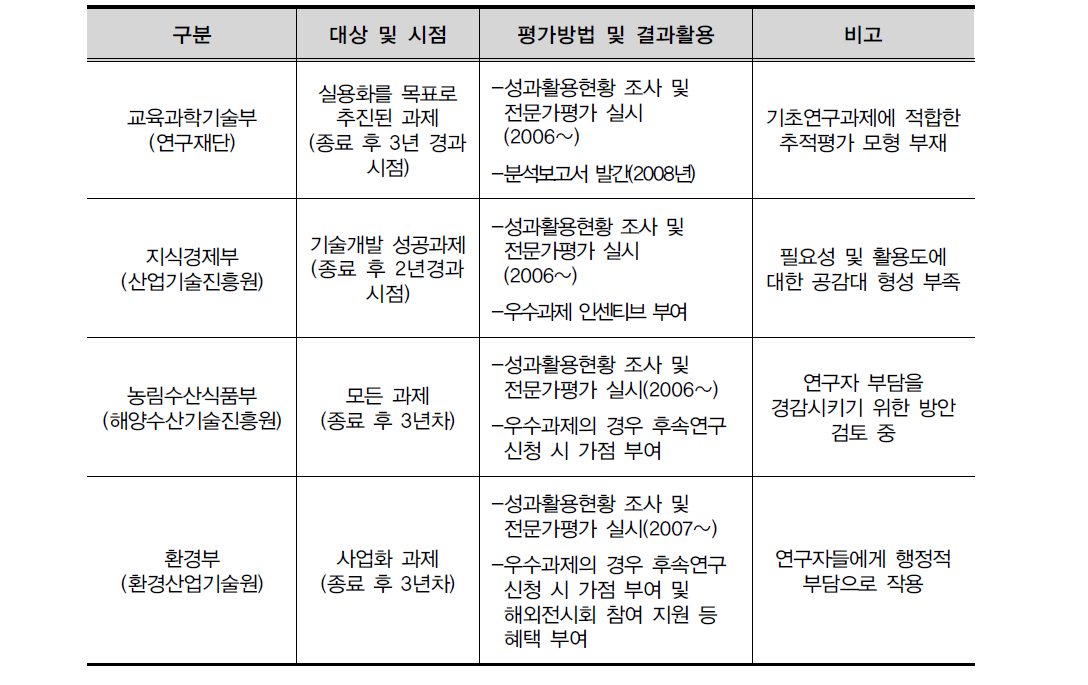 주요 부처별 추적평가 대상 및 방법