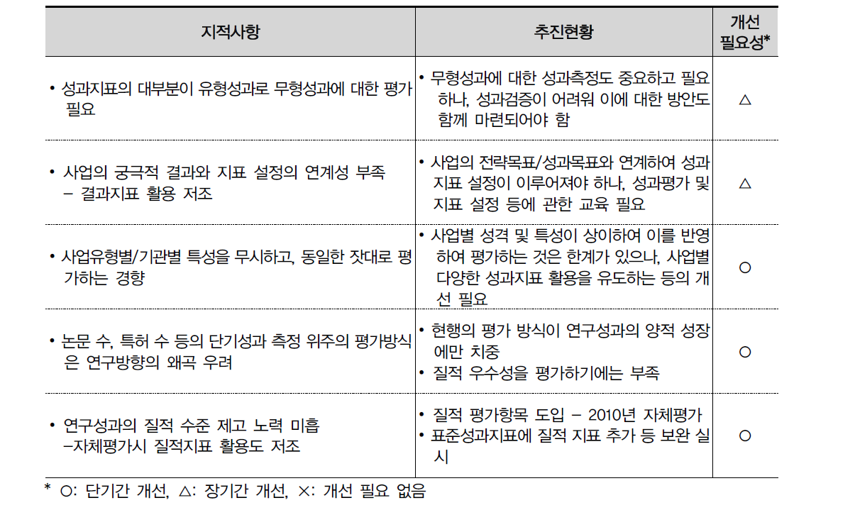 1-1지표 지적사항 대비 추진현황