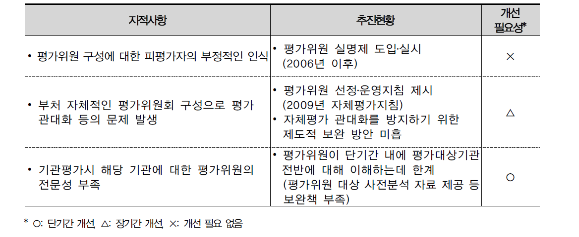 1-2 지표 지적사항 대비 추진현황