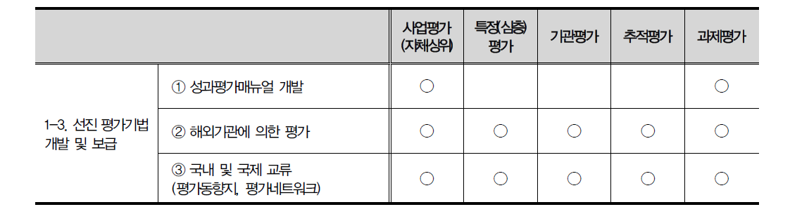 1-3 지표 중점추진과제와 평가유형간 연계