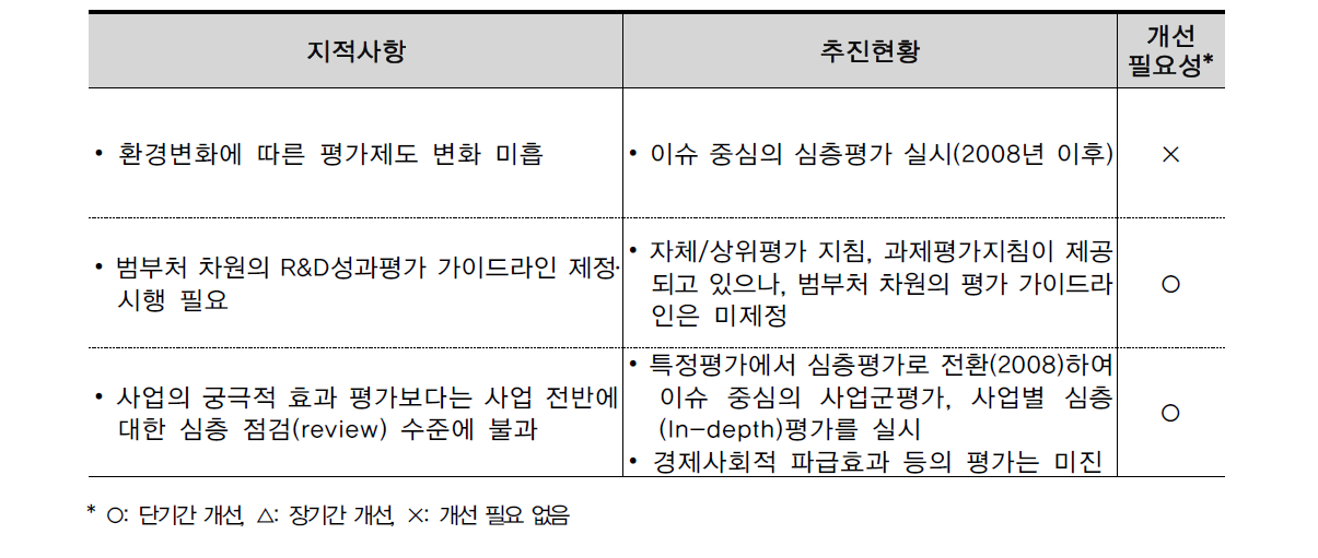 1-3 지표 지적사항 대비 추진현황