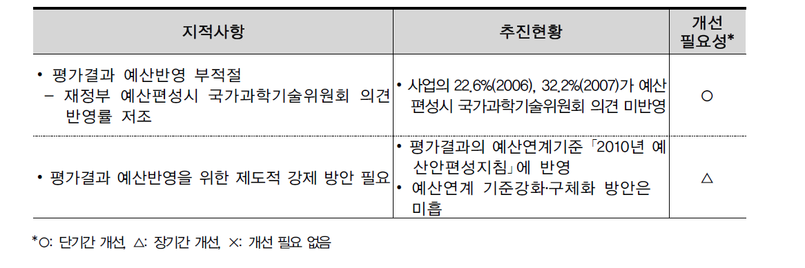 2-2 지표 지적사항 대비 추진현황