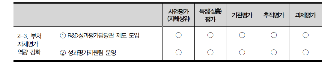 2-3 지표 중점추진과제와 평가유형간 연계