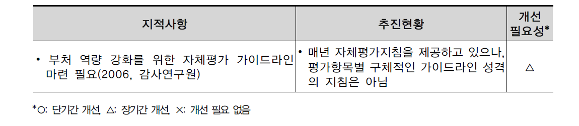 2-3 지표 지적사항 대비 추진현황