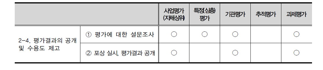 2-4 지표 중점추진과제와 평가유형간 연계