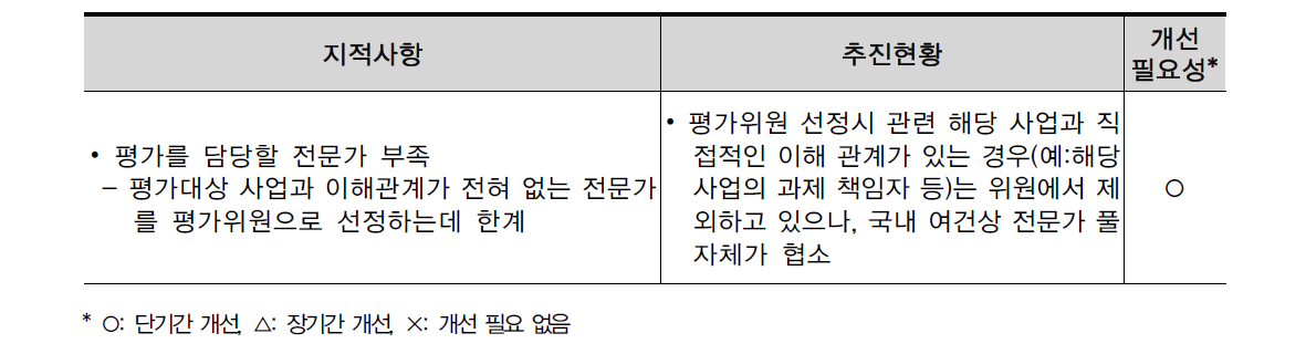 3-1 지표 지적사항 대비 추진현황