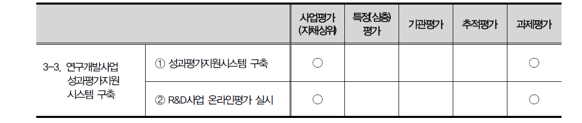 3-3 지표 중점추진과제와 평가유형간 연계