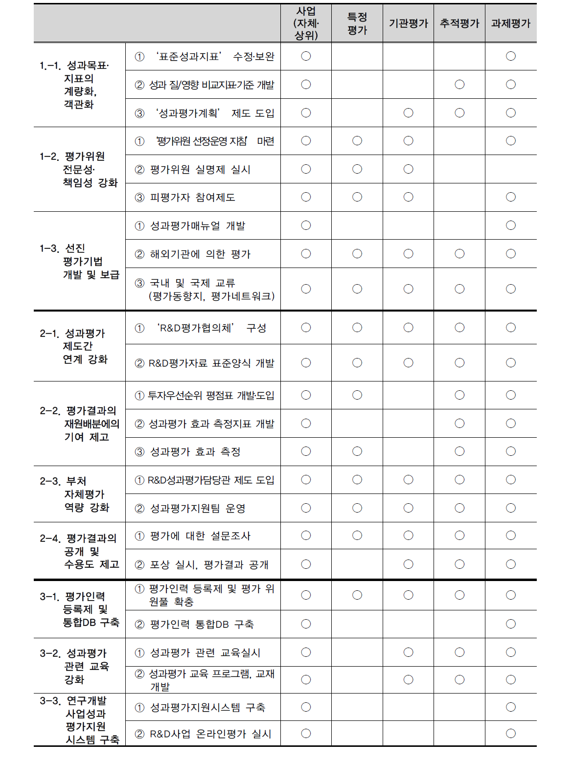 1차 기본계획 추진현황 평가유형별 분류표