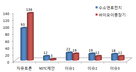 이슈별 참여자 현황